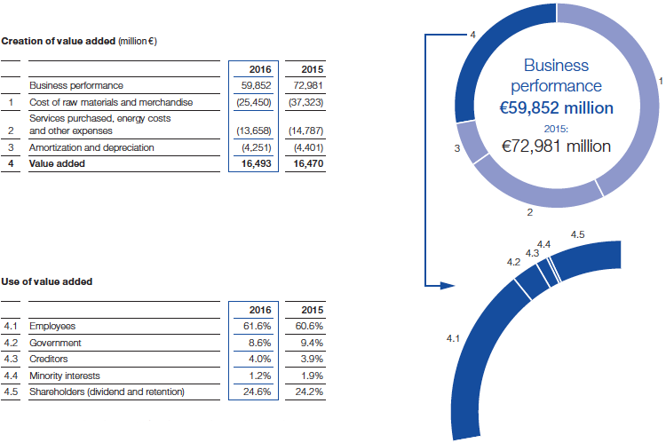 Value added 2016 (graphic)